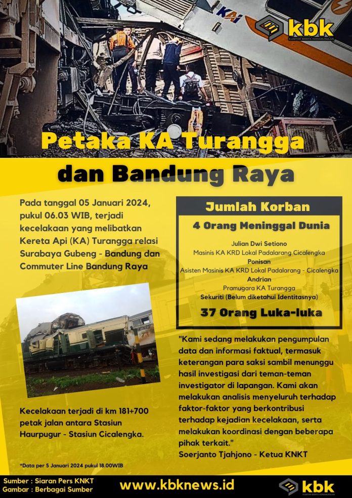 Infografis data kecelakaan kereta api Turangga dan Bandung Raya