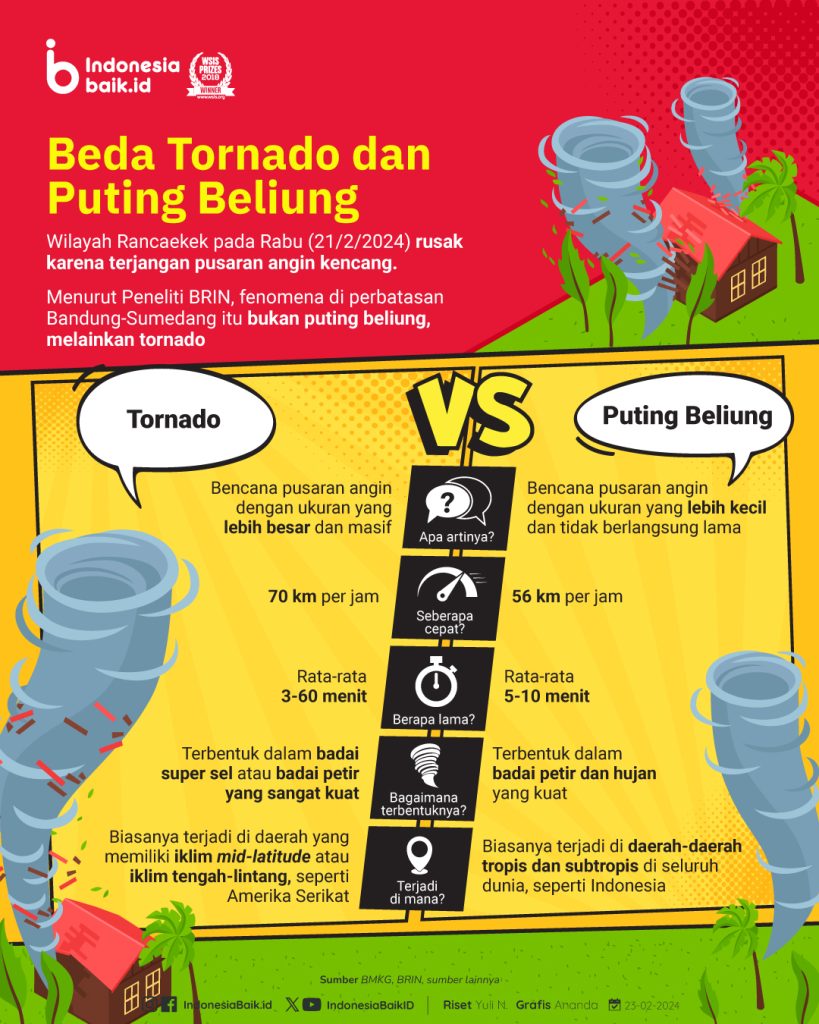 Tornado vs Puting Beliung - KBK | Kantor Berita Kemanusiaan