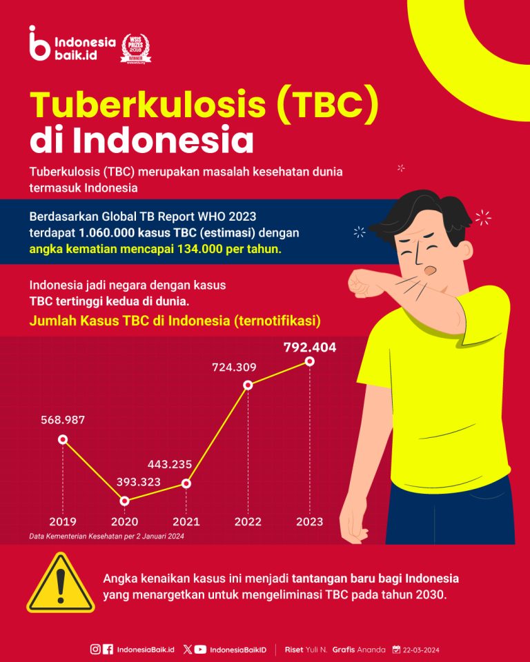 Kasus TBC di Indonesia Mengkhawatirkan