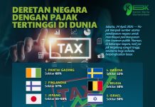 Deretan Negara dengan Pajak Tertinggi di Dunia