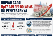 Rupiah Capai Rp17.249 per Dolar AS