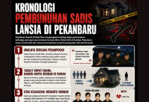Kronologi Pembunuhan Sadis di Pekanbaru