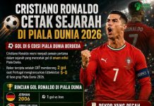 Christiano Ronaldo Cetak Sejarah!