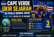 Mengejutkan! Cape Verde Lolos 32 Besar Piala Dunia 2026