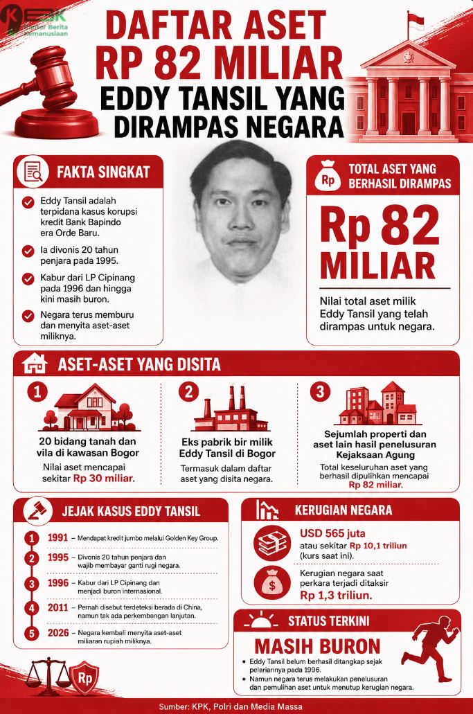 Daftar Aset 82 Miliar
