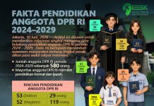 Fakta Pendidikan Anggota DPR RI 2024–2029