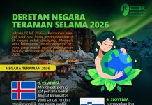 Deretan Negara Teraman selama 2026