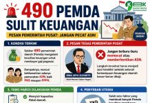 Ratusan Pemda Kesulitan Gaji Pegawai
