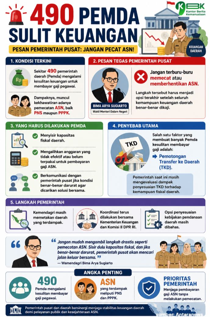 Infografis Pemda Sulit Keuangan