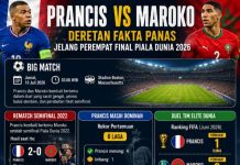 Deretan Fakta Jelang Pertandingan Prancis dan Maroko