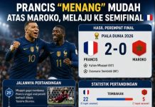 Prancis Melaju ke Semifinal Piala Dunia