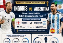 Prediksi Inggris Vs Argentina di Semifinal Piala Dunia