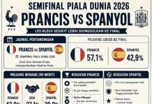 Prancis vs Spanyol di Semifinal, Siapa Unggul?
