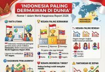 Orang Indonesia Dikenal Dermawan, Ini Faktanya