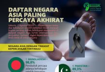 Daftar Negara Asia Paling Percaya Akhirat