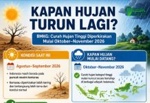 Musim Kemarau Datang, Ini Prediksi BMKG soal Musim Hujan