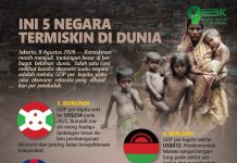 Ini 5 Negara Termiskin di Dunia