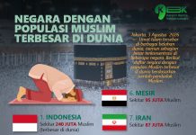 Negara dengan Populasi Muslim Terbesar di Dunia