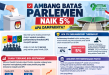 Ambang Batas Perlemen Diusulkan Jadi 5 Persen