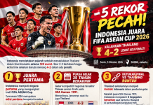 Indonesia Pecahkan Rekor usai Juara FIFA ASEAN CUP 2026